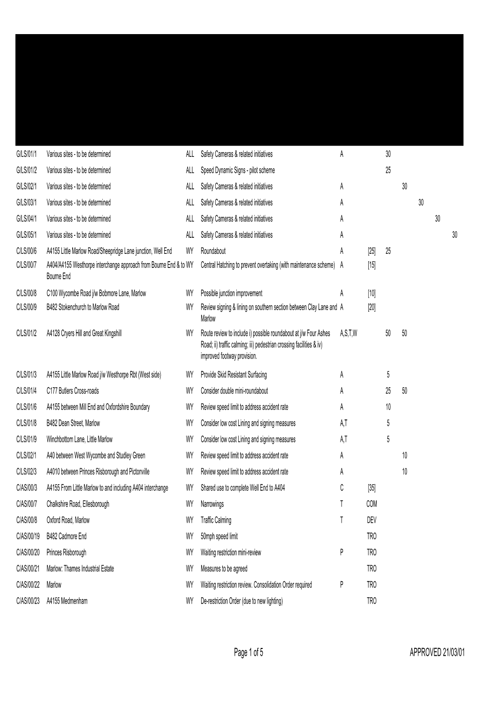 LOCAL SAFETY and AREA STRATEGY SCHEMES PROGRAMME 2001/02 - 2005/06 WYCOMBE DISTRICT Funding Year & Note: See Last Page for KEY Budget Allocation (000S)