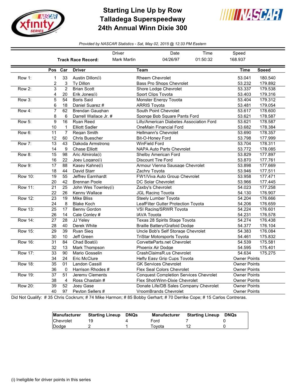 Lineup Dnqs Manufacturer Starting Lineup Dnqs Chevrolet 19 4 Ford 7 0 Dodge 2 1 Toyota 12 0