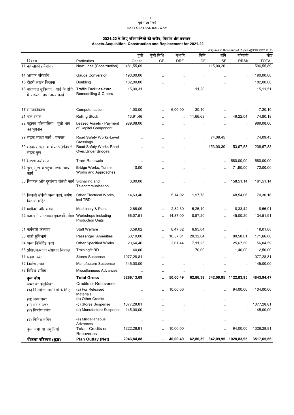 11 नई लाइन� (िनमा�ण) New Lines (Construction) 481,55,69