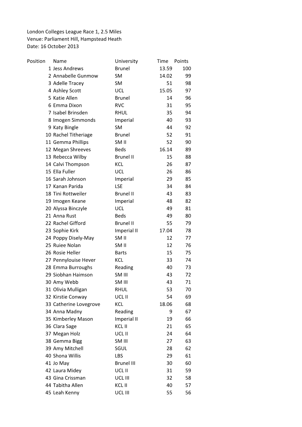 London Colleges League Race 1, 2.5 Miles Venue: Parliament Hill, Hampstead Heath Date: 16 October 2013 Position Name University