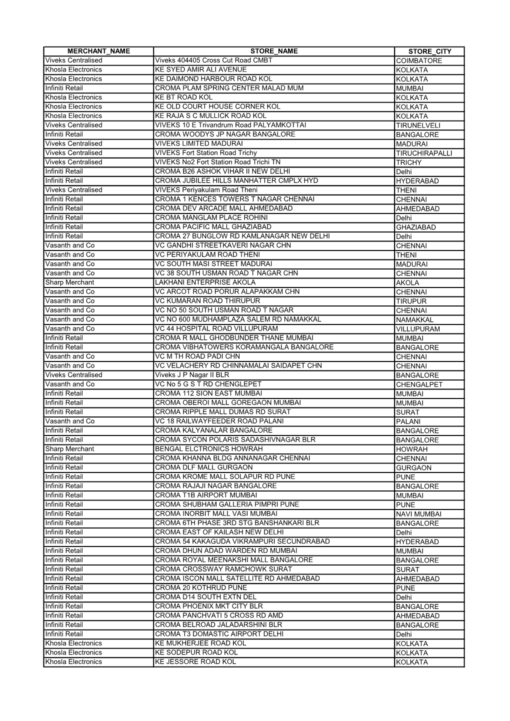 MERCHANT NAME STORE NAME STORE CITY Viveks Centralised