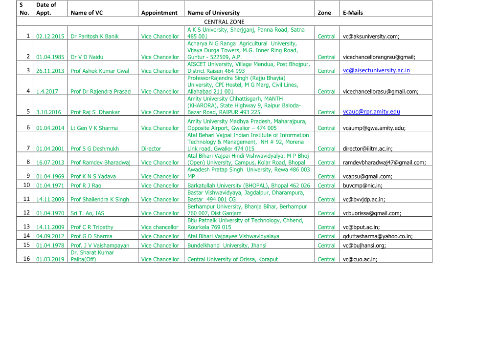 S No. Date of Appt. Name of VC Appointment Name of University