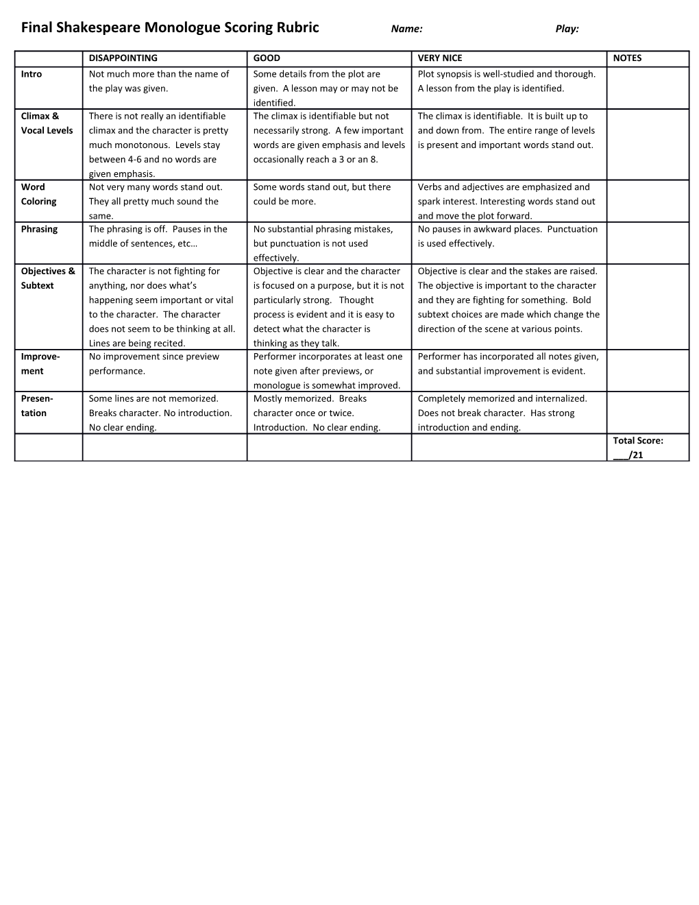 Final Shakespeare Monologue Scoring Rubric Name: Play