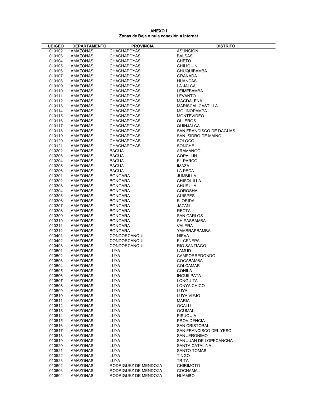 Ubigeo Departamento Provincia Distrito 010102 Amazonas Chachapoyas Asuncion 010103 Amazonas Chachapoyas Balsas 010104 Amazonas C