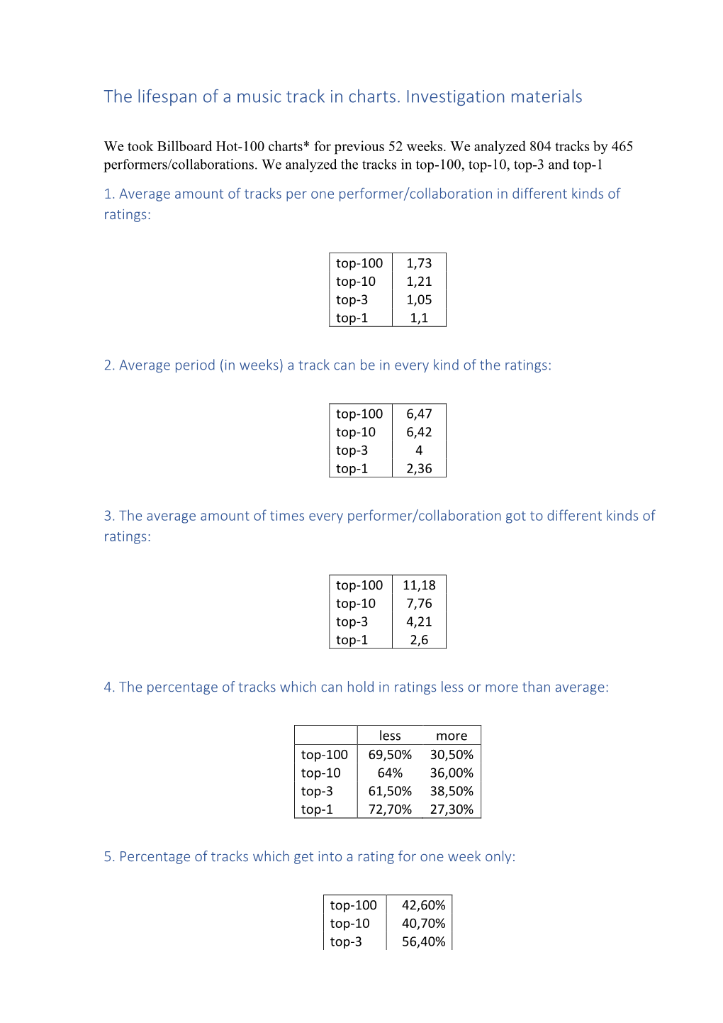 The Lifespan of a Music Track in Charts. Investigation Materials