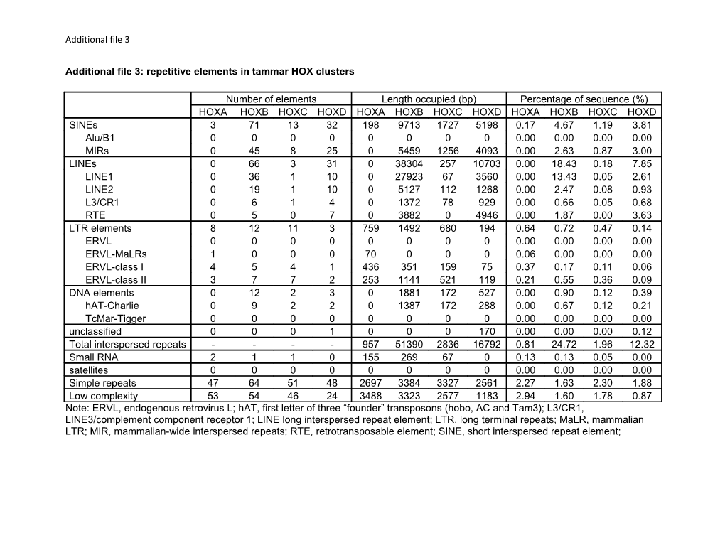 HOX Gene Evolution in the Marsupial (Macropus Eugenii)