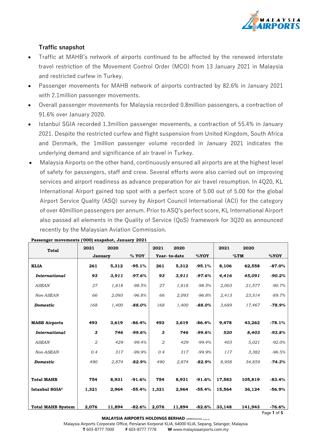 Traffic Snapshot • Traffic at MAHB's Network of Airports Continued to Be