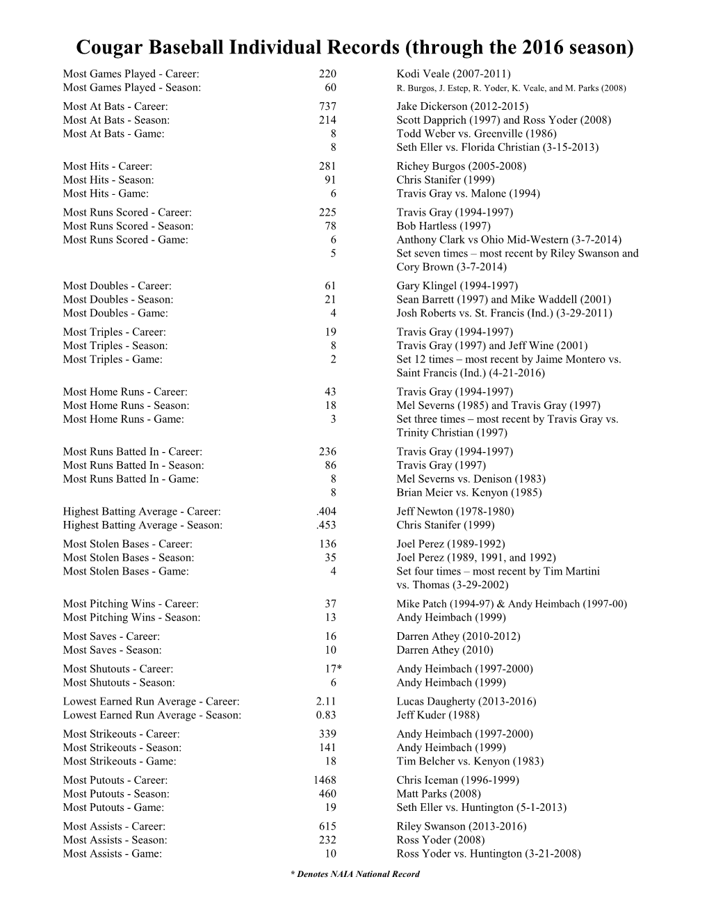 Cougar Baseball Career Leaders (Through 1999 Season)