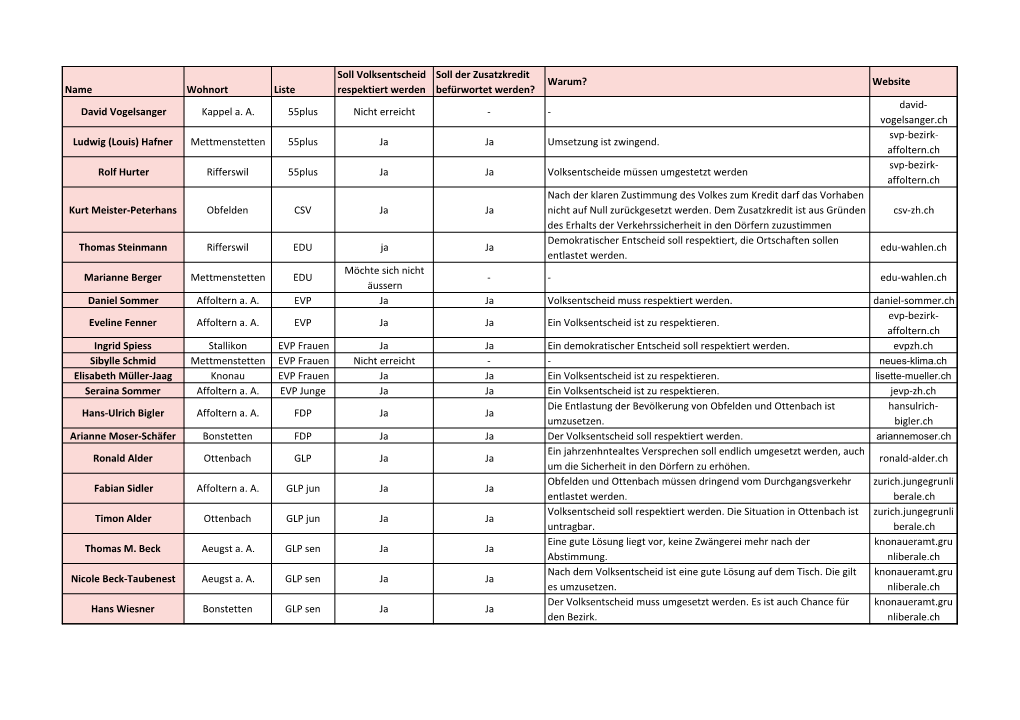 Name Wohnort Liste Soll Volksentscheid Respektiert Werden