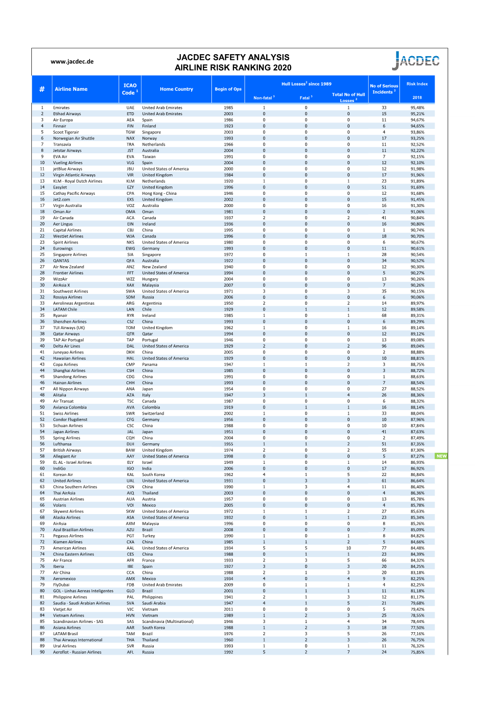 Jacdec Safety Analysis Airline Risk Ranking 2020