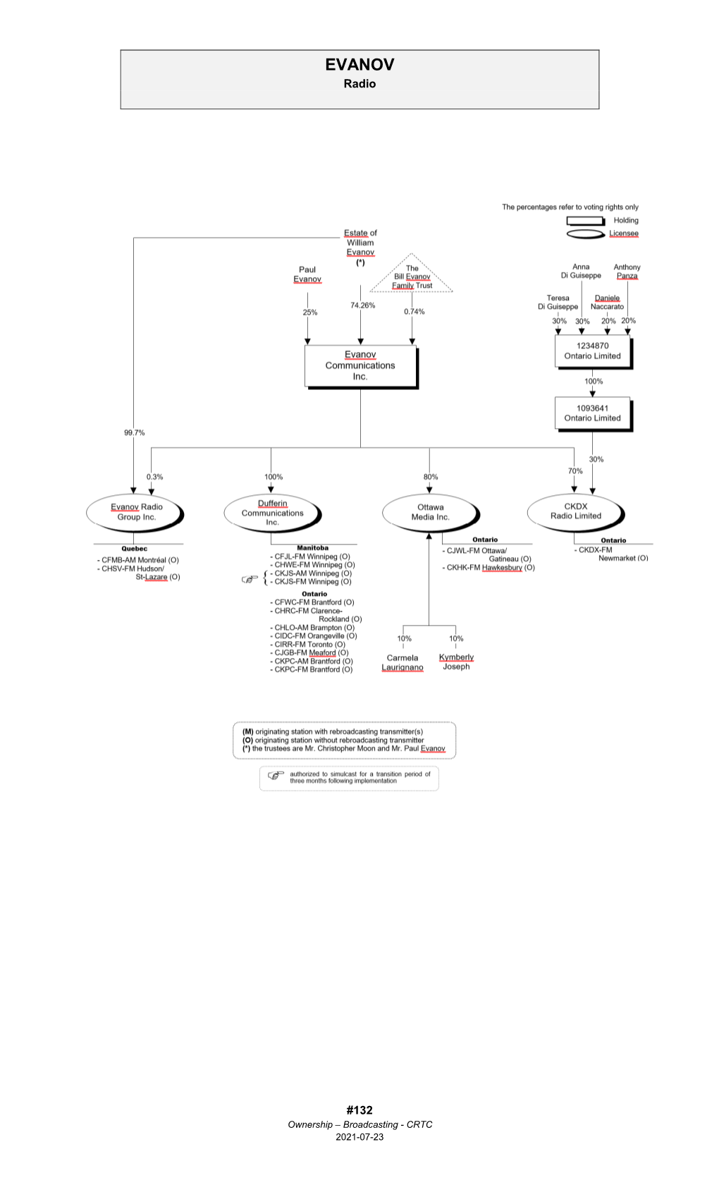 Ownership Charts Reflect the Transactions Approved by the Commission and Are Based on Information Supplied by Licensees