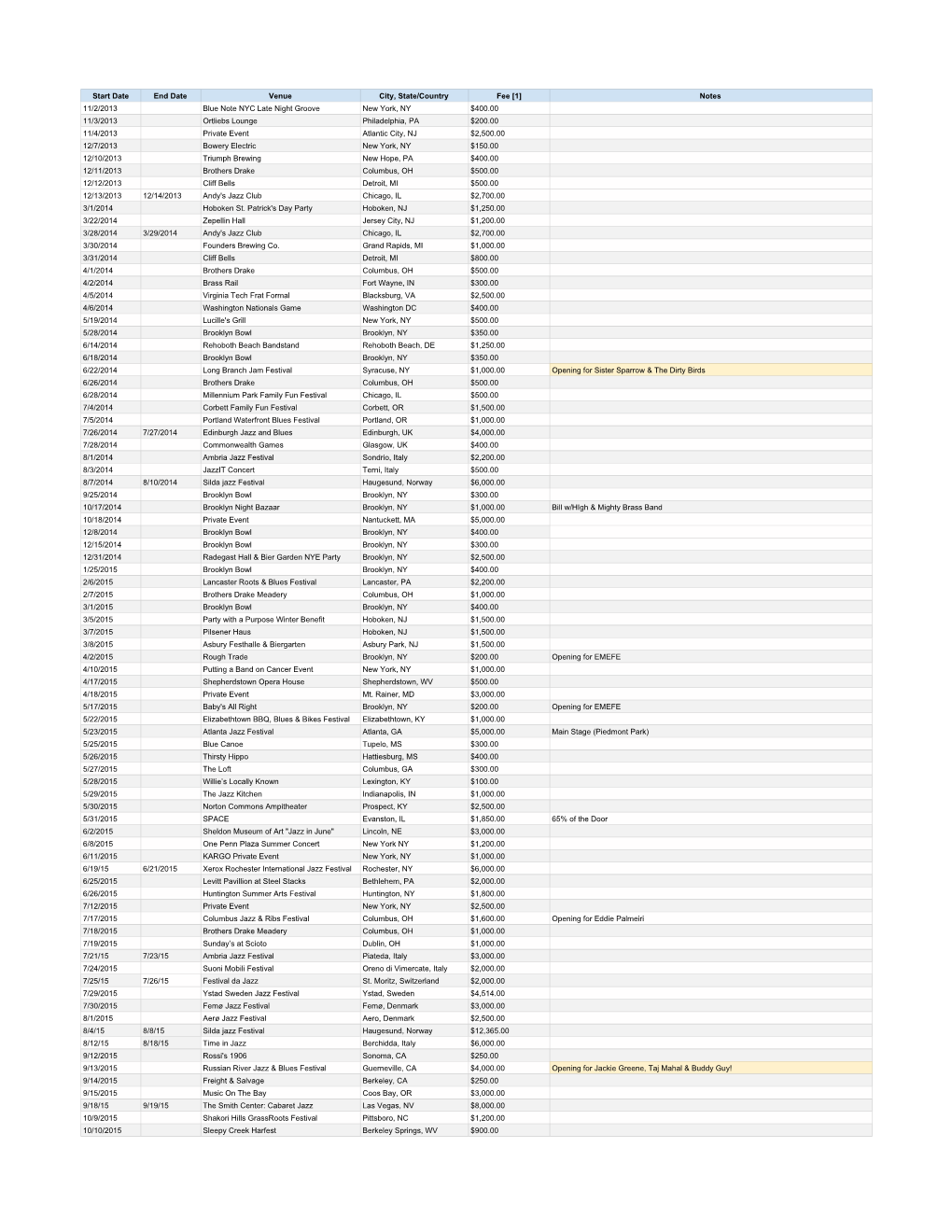 Date End Date Venue City, State/Country Fee [1