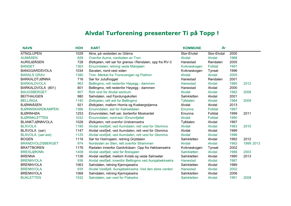 Ti På Topp 1982 – 2013