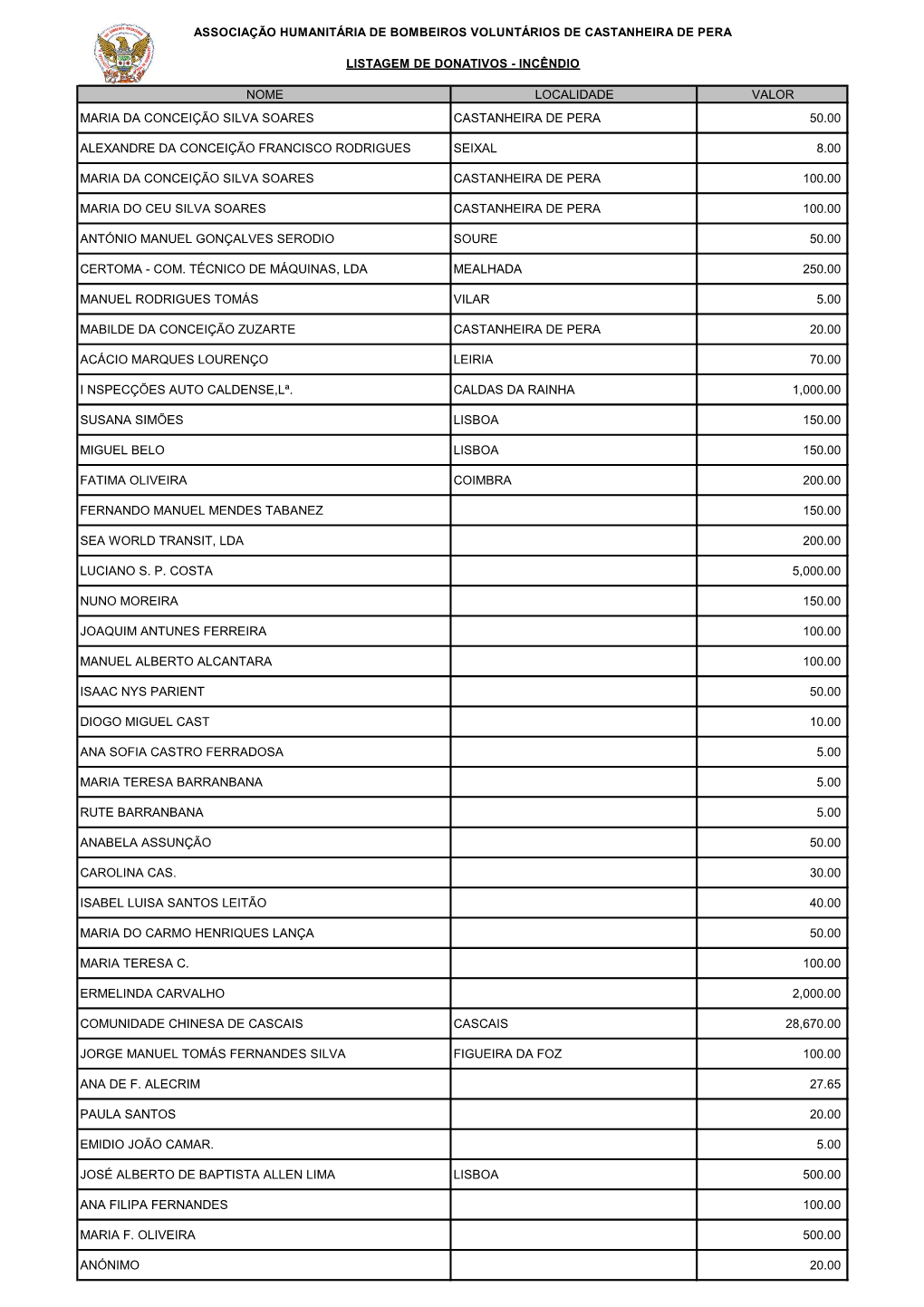 Nome Localidade Valor Maria Da Conceição Silva Soares Castanheira De Pera 50.00 Alexandre Da Conceição Francisco Rodrigues S