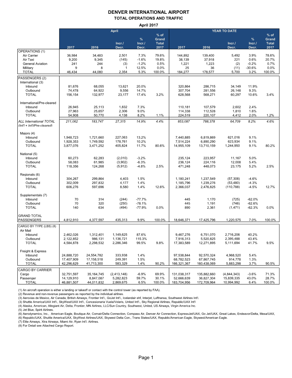 DENVER INTERNATIONAL AIRPORT Page 1