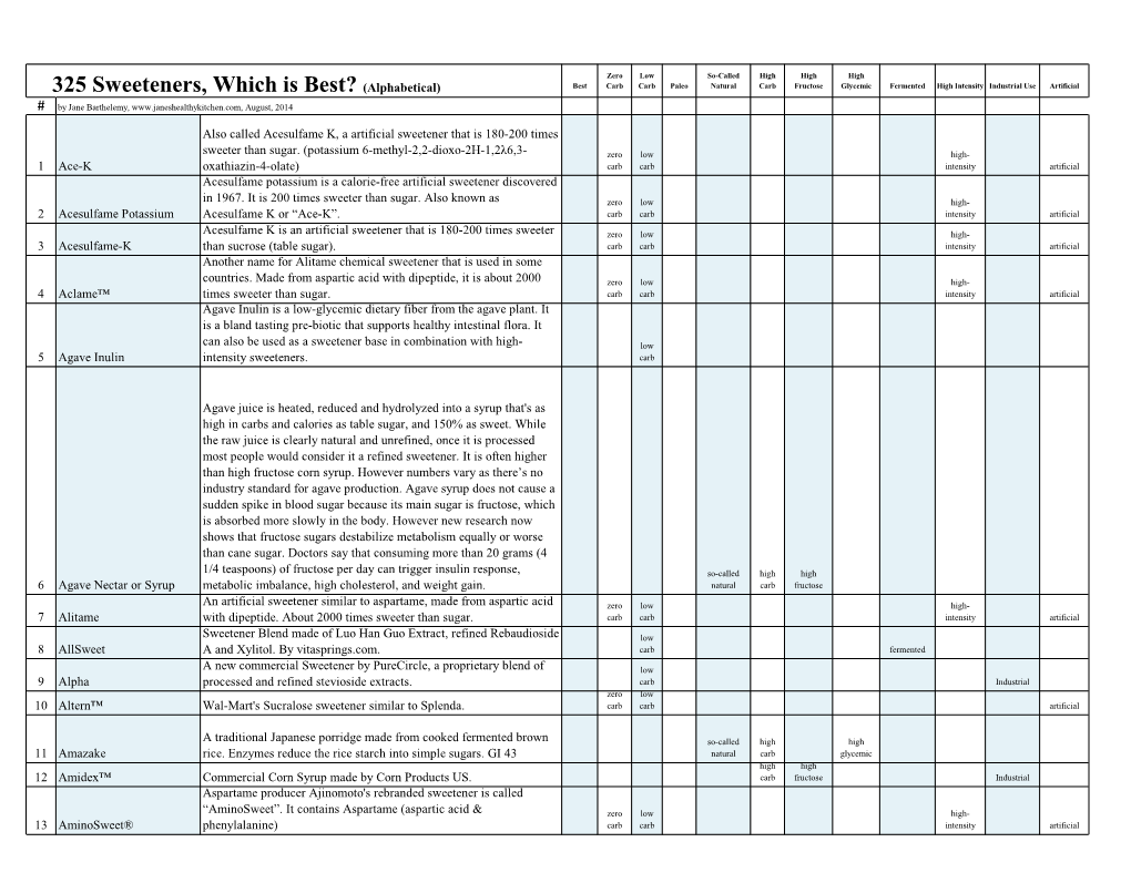 325 Sweeteners, Which Is Best?