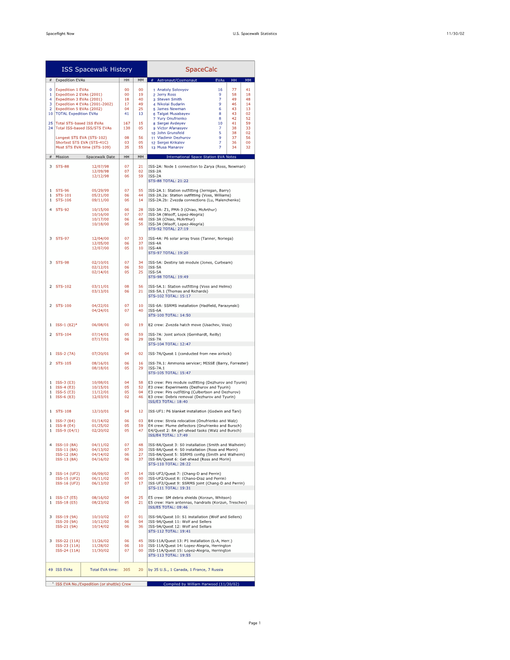 ISS Spacewalk History Spacecalc