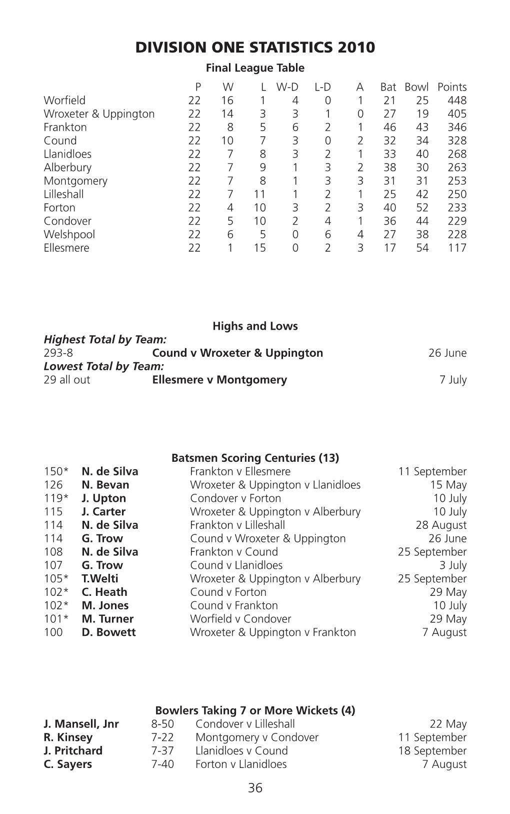 Division One Statistics 2010