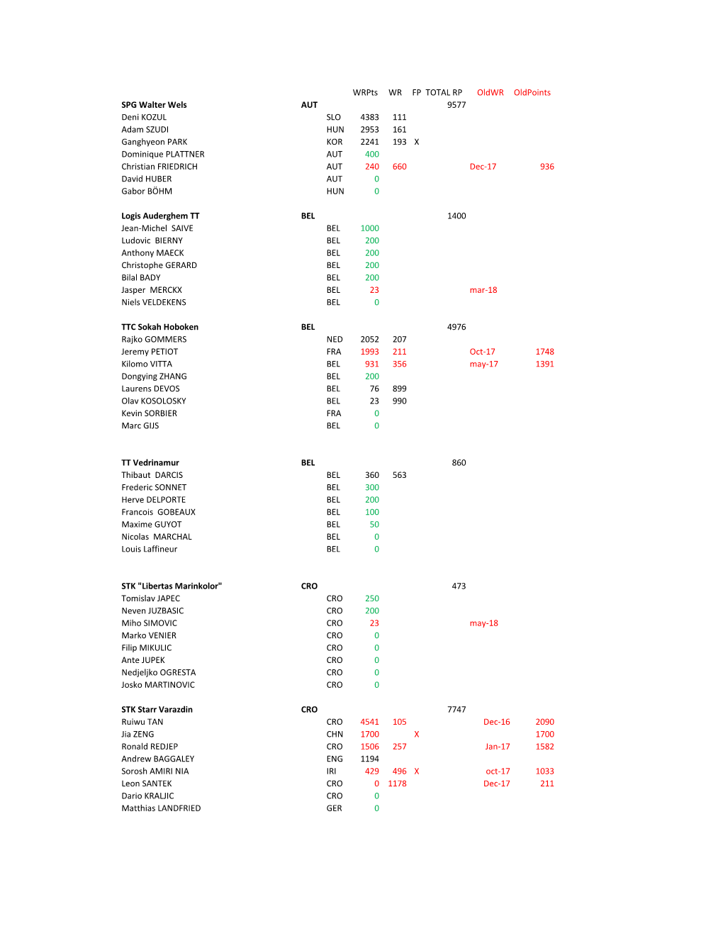 Wrpts WR FP TOTAL RP Oldwr Oldpoints SPG Walter Wels AUT