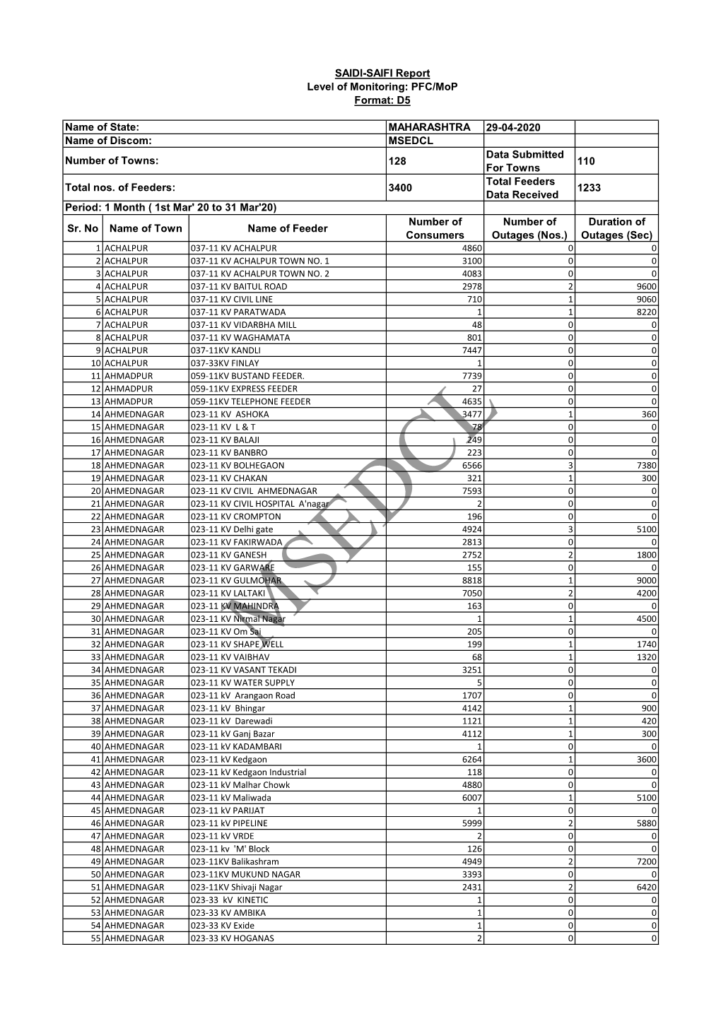 MAHARASHTRA 29-04-2020 MSEDCL 128 Data Submitted For