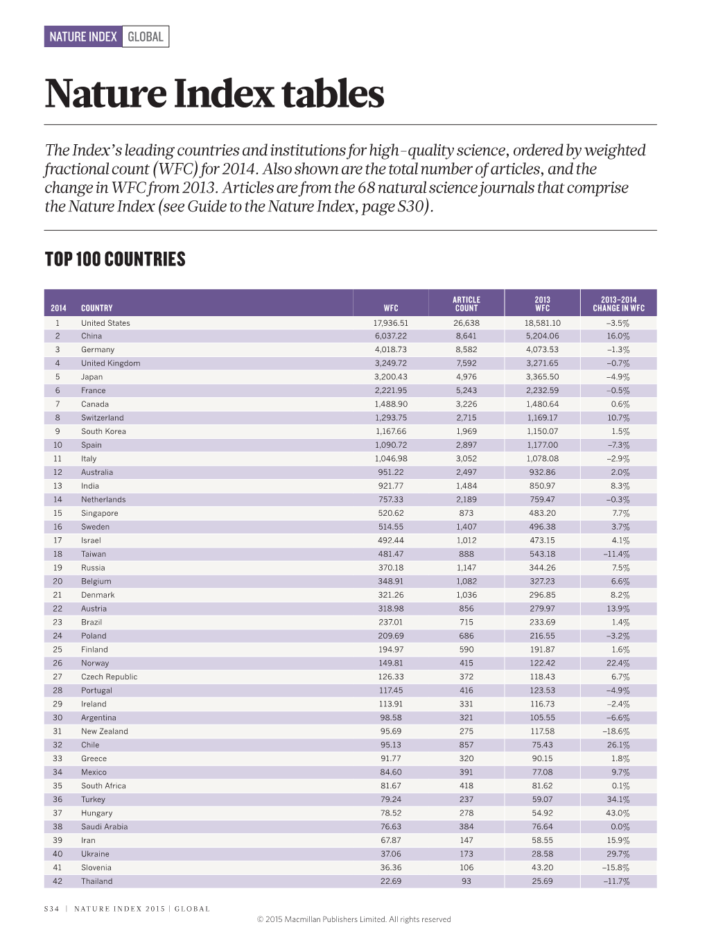 Nature Index Tables