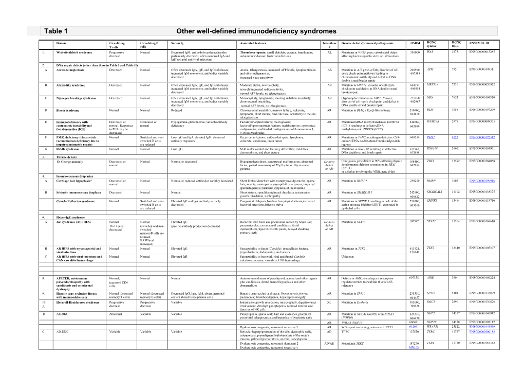 Table 1 Other Well-Defined Immunodeficiency Syndromes