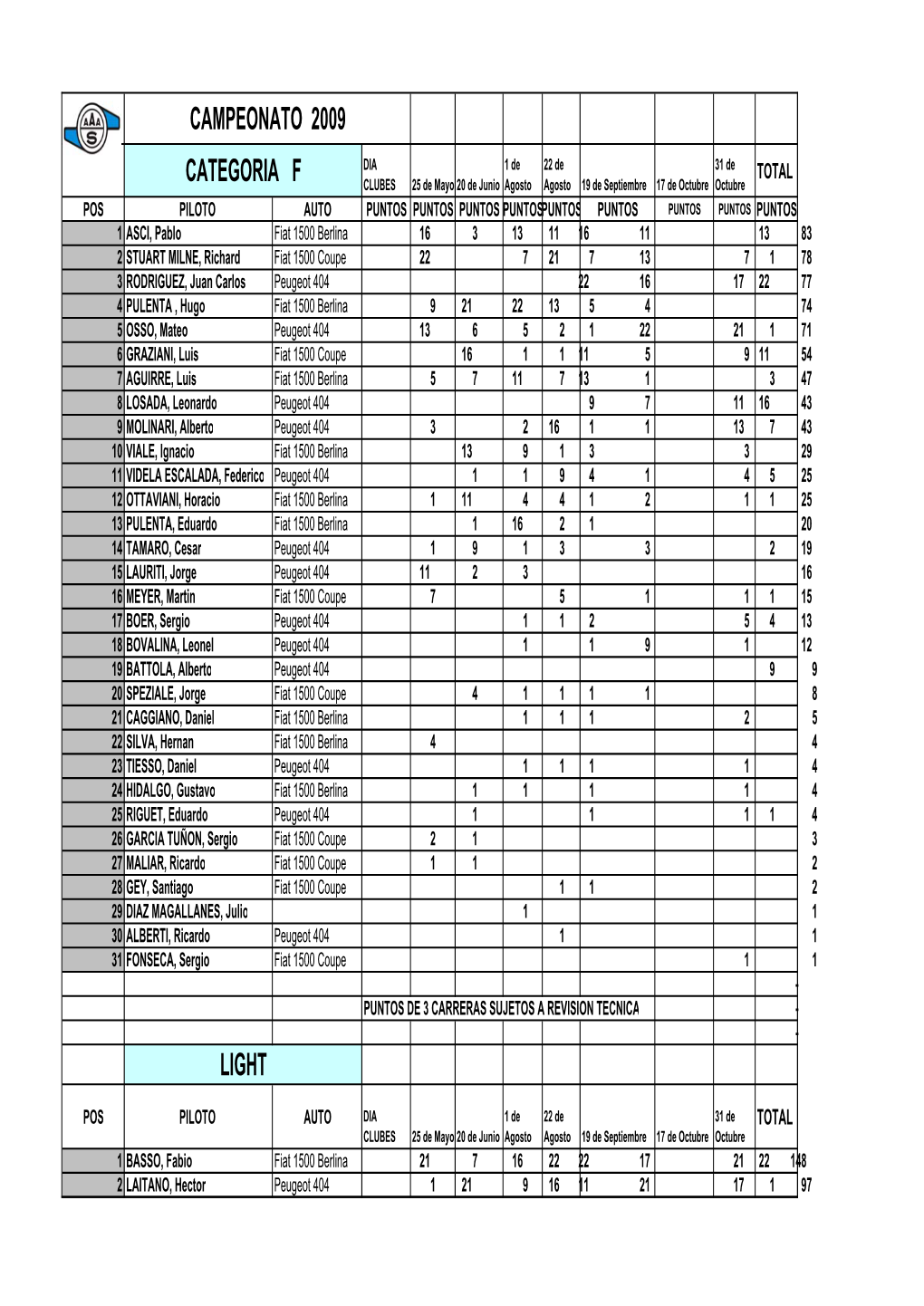 Campeonato 2009 Categoria F Light