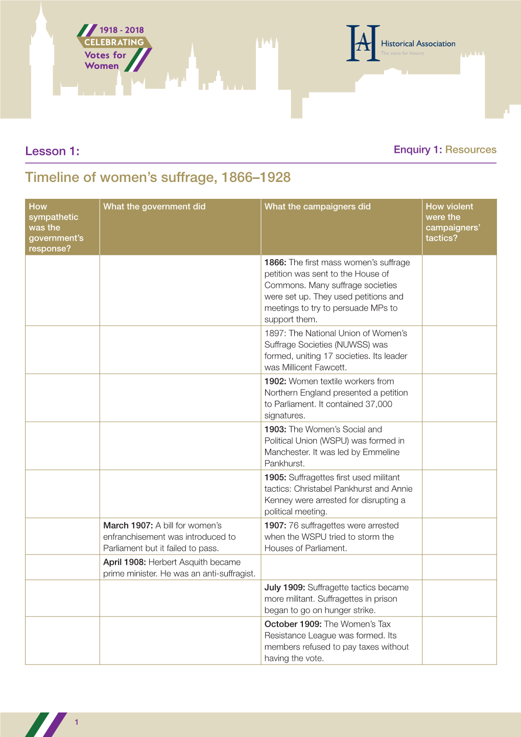 Timeline of Women's Suffrage, 1866–1928