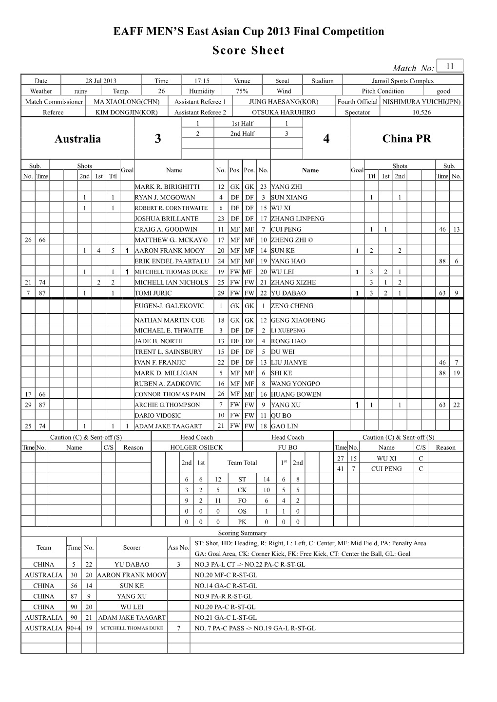 Score Sheet Match No: 11 Date 28 Jul 2013 Time 17:15 Venue Seoul Stadium Jamsil Sports Complex Weather Rainy Temp