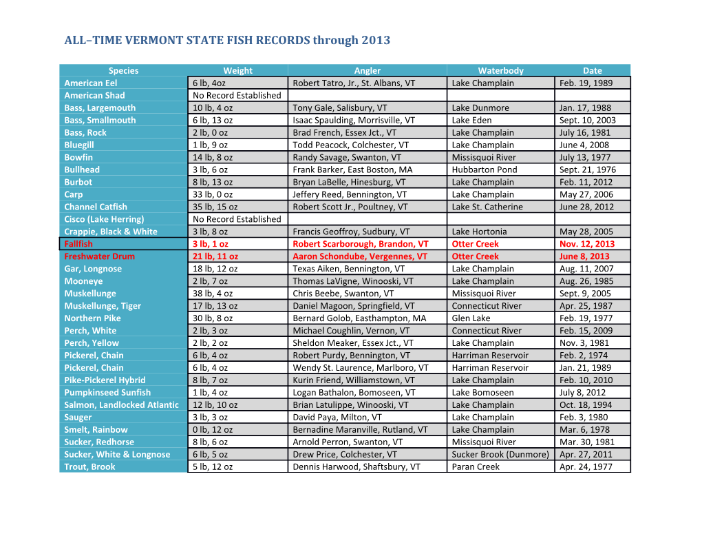 ALL TIME VERMONT STATE FISH RECORDS Through 2013