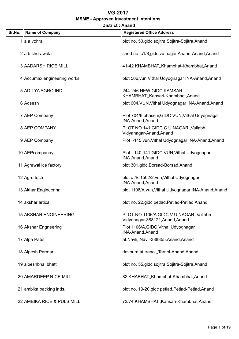 VG-2017 MSME - Approved Investment Intentions District : Anand Sr.No