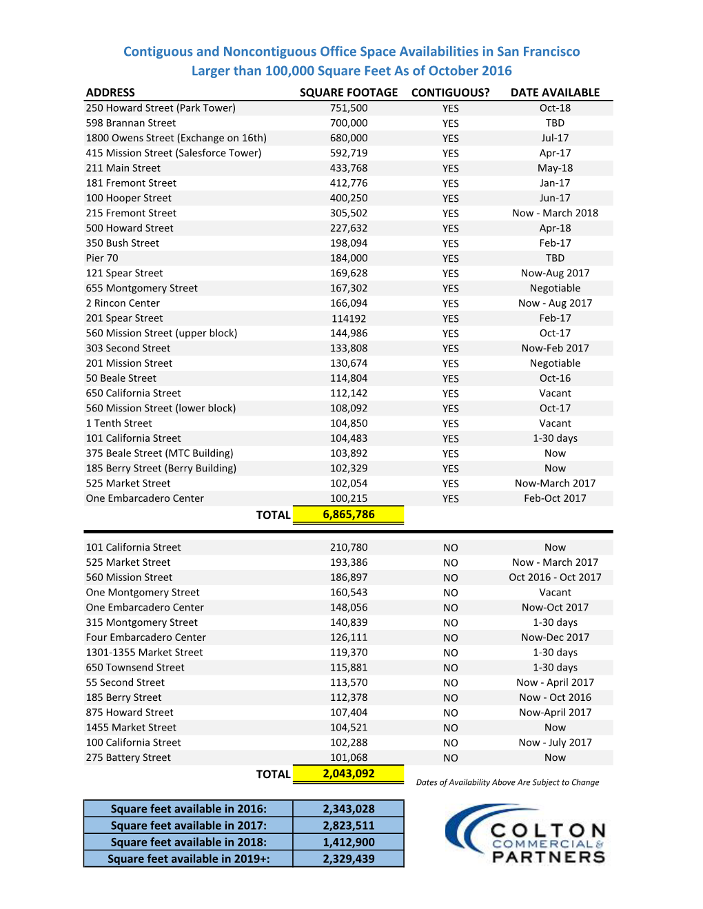 Contiguous and Noncontiguous Office Space Availabilities in San