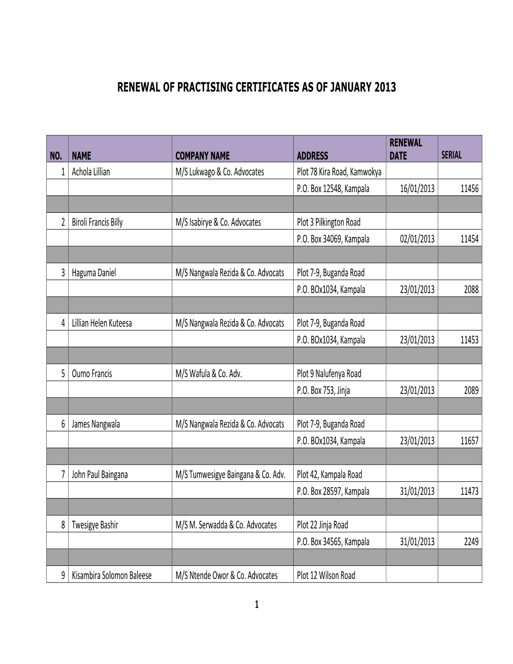 Renewal of Practising Certificates As of January 2013