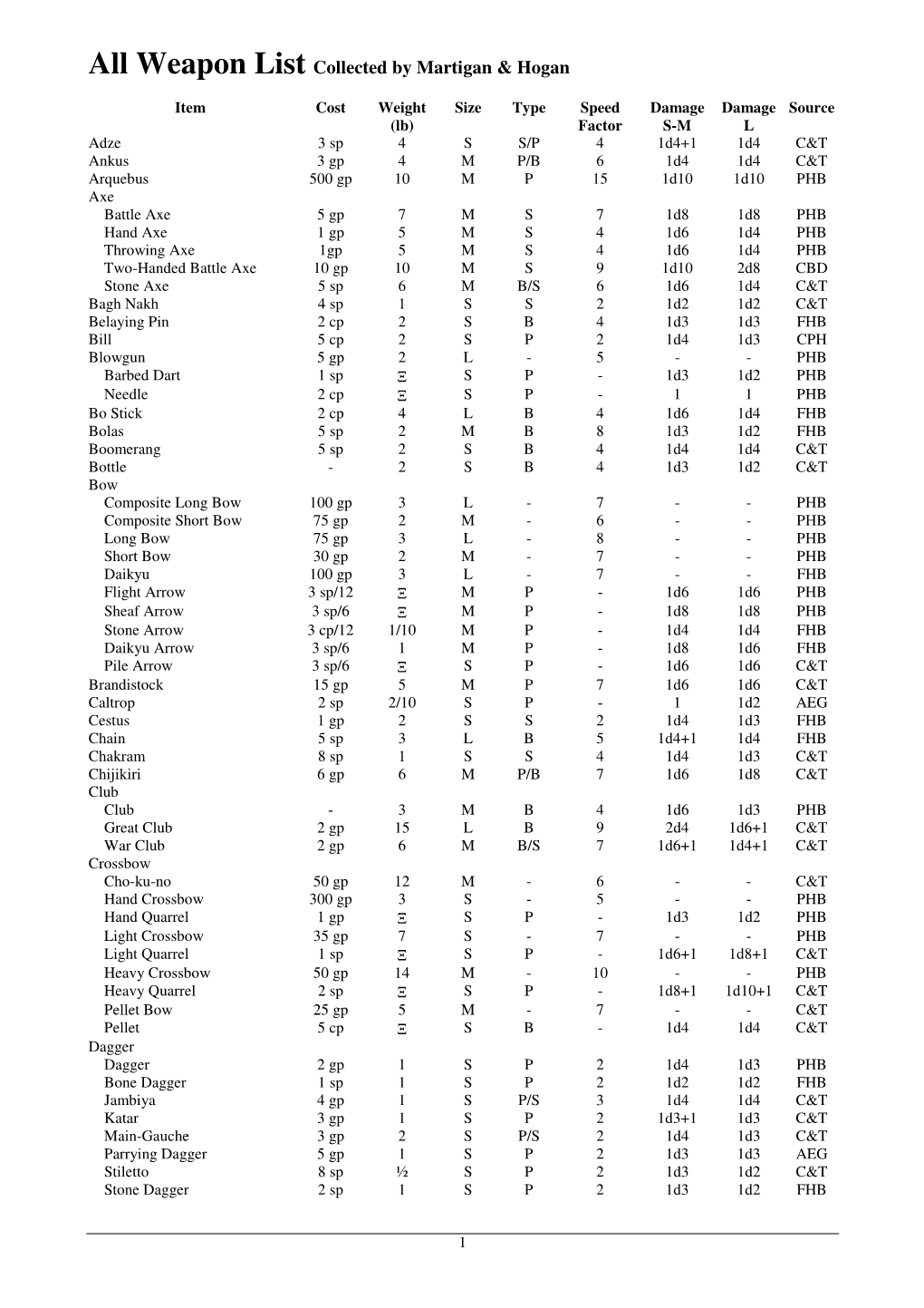 All Weapon List Collected by Martigan & Hogan