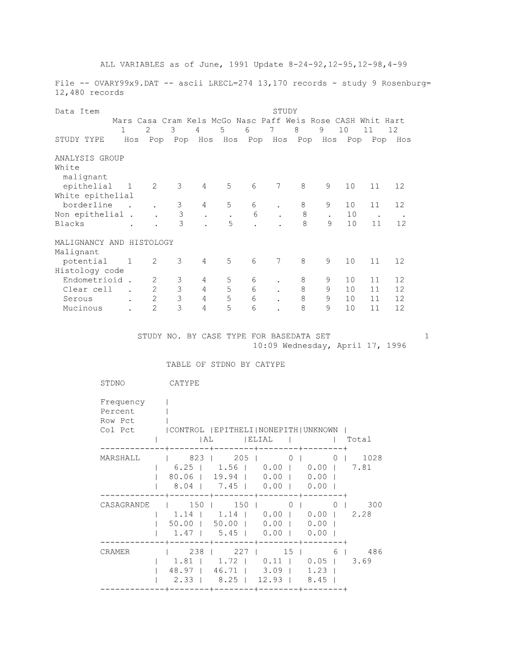 ALL VARIABLES As of June, 1991 Update 8-24-92,12-95,12-98,4-99