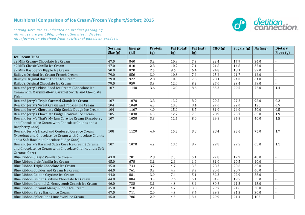 Comparison of Ice Cream and Frozen Yoghurt