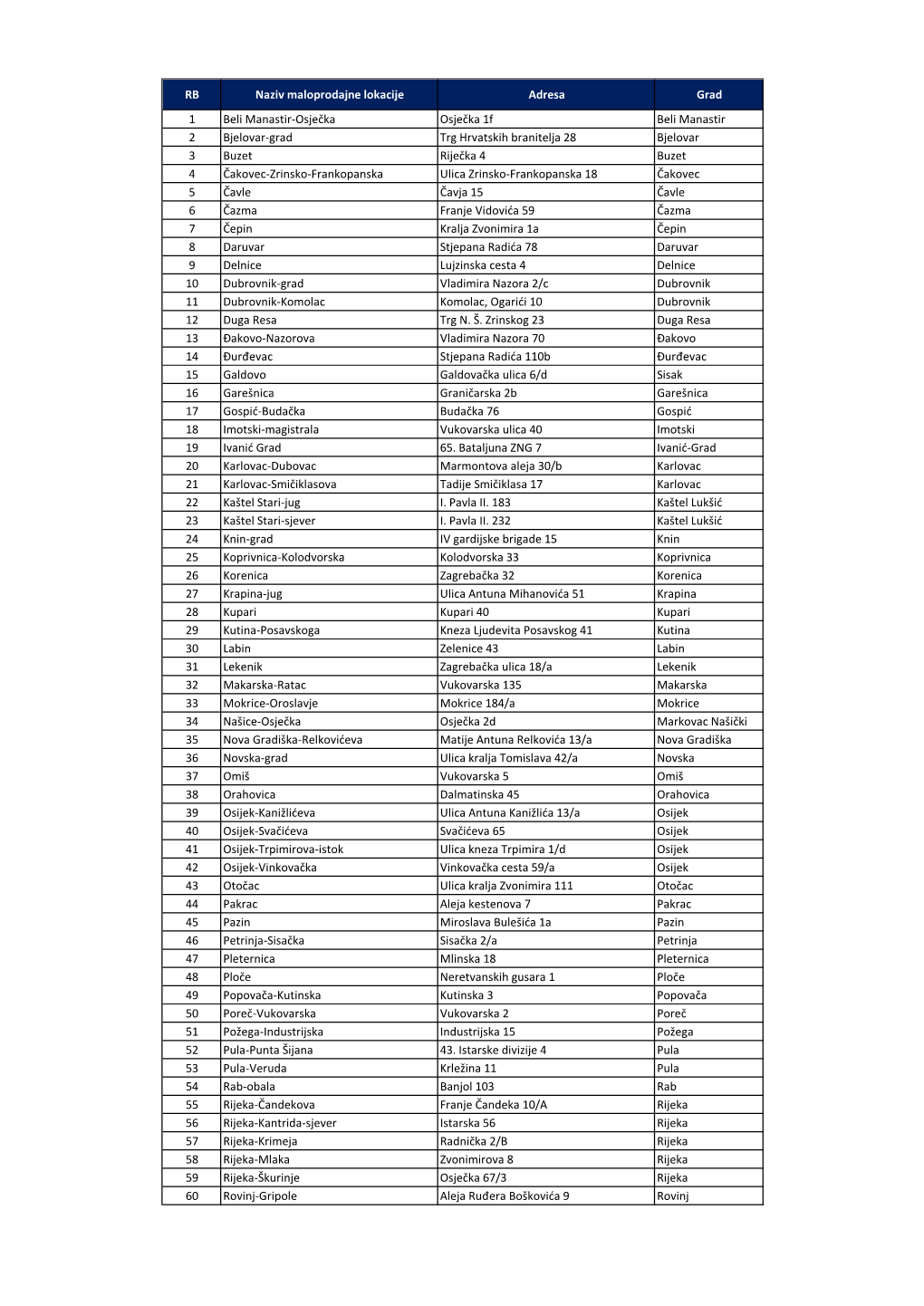 RB Naziv Maloprodajne Lokacije Adresa Grad 1 Beli Manastir
