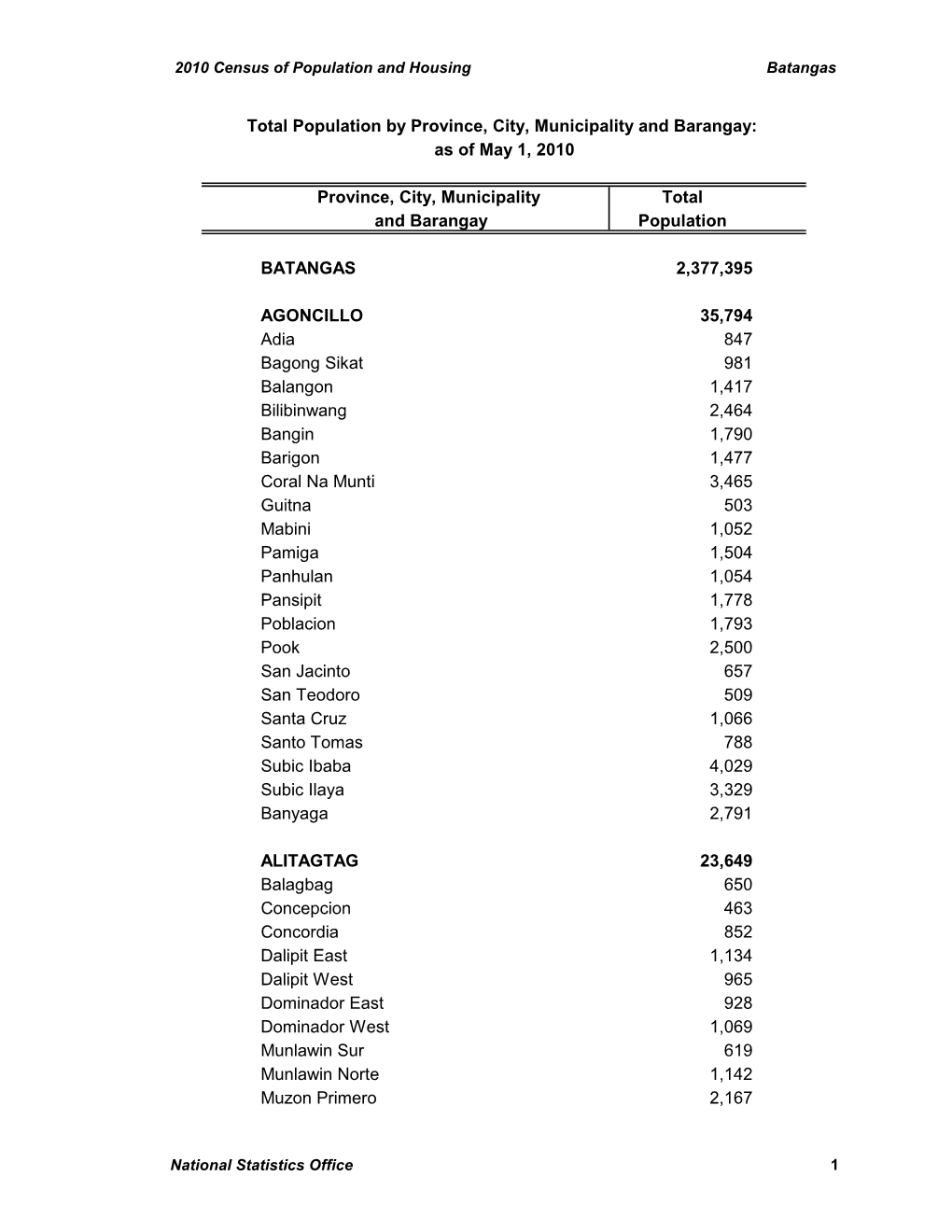 Province, City, Municipality Total and Barangay Population BATANGAS 2,377,395 AGONCILLO 35,794 Adia 847 Bagong Sikat 981 Balango