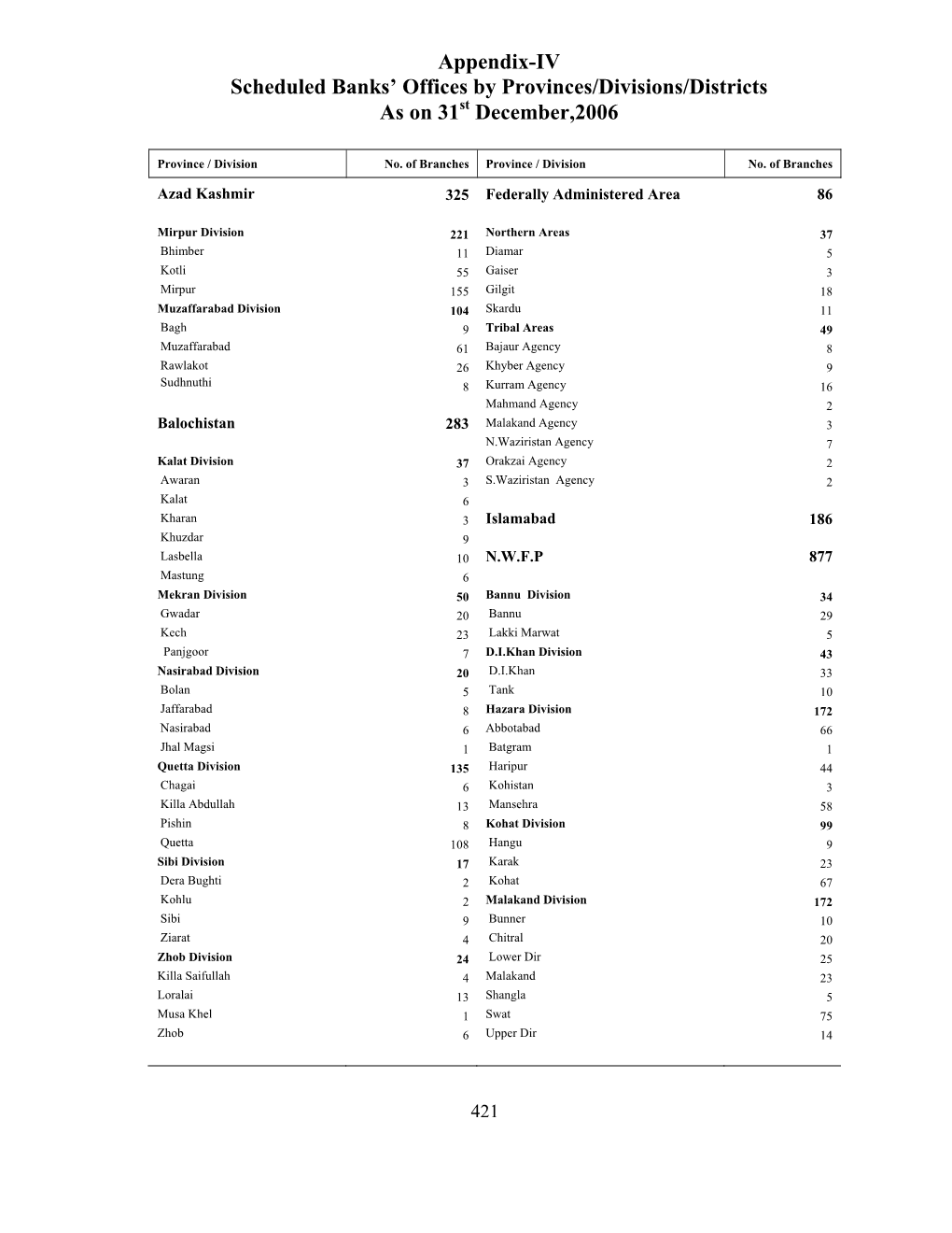 Appendix-IV Scheduled Banks' Offices by Provinces/Divisions/Districts As