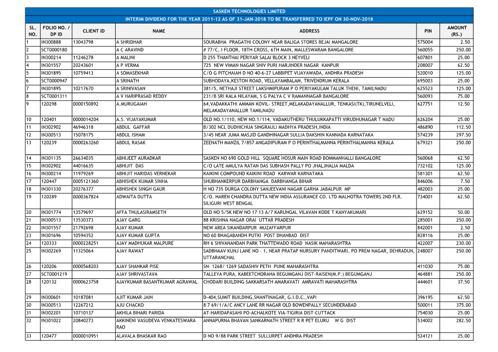 Sl. No. Folio No. / Dp Id Client Id Name Address Pin Amount (Rs.) 1 In300888 13043798 a Shridhar Sourabha Pragathi Colony Near