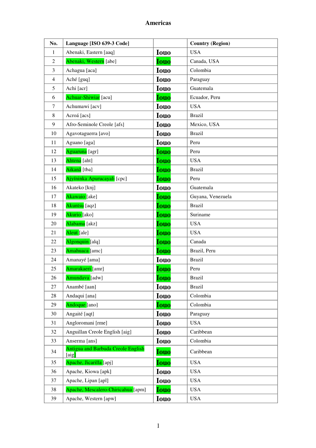 Language (ISO 639-3 Code