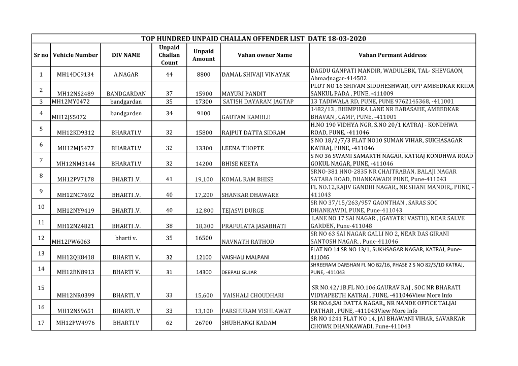 Top Hundred Unpaid Challan Offender List Date 18-03-2020