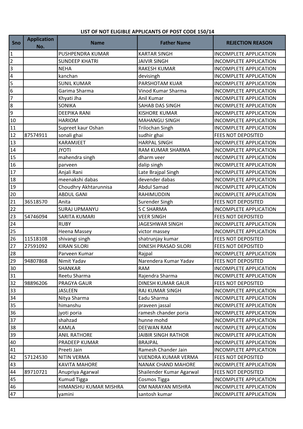 LIST of NOT ELIGIBLE APPLICANTS of POST CODE 150/14 Application Sno Name Father Name REJECTION REASON No
