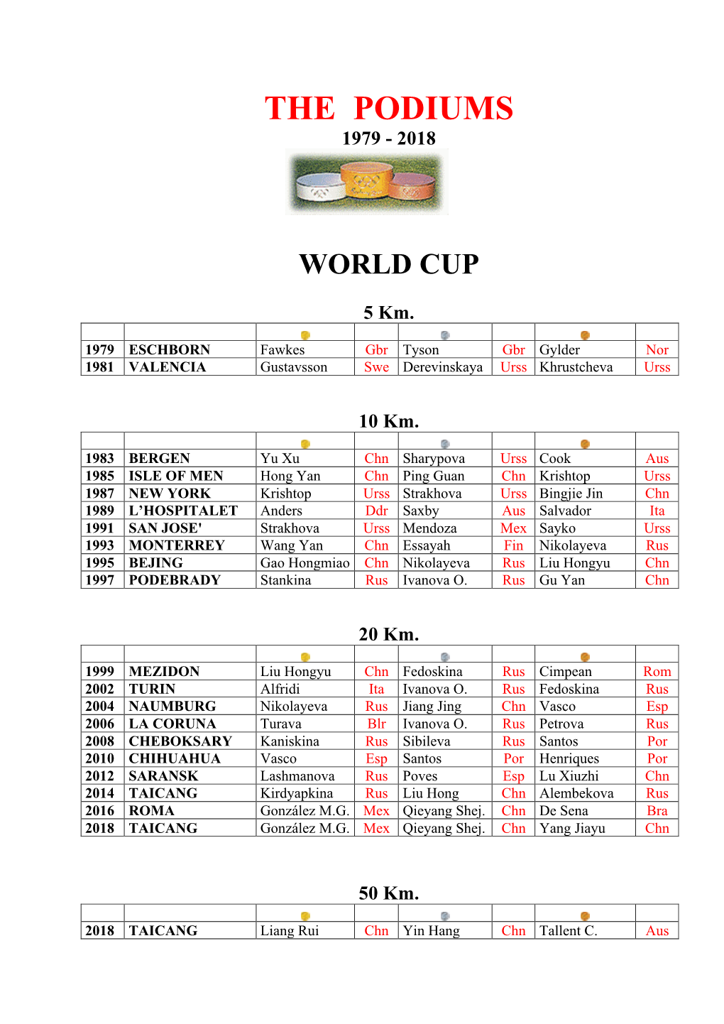 The Podiums 1979 - 2018