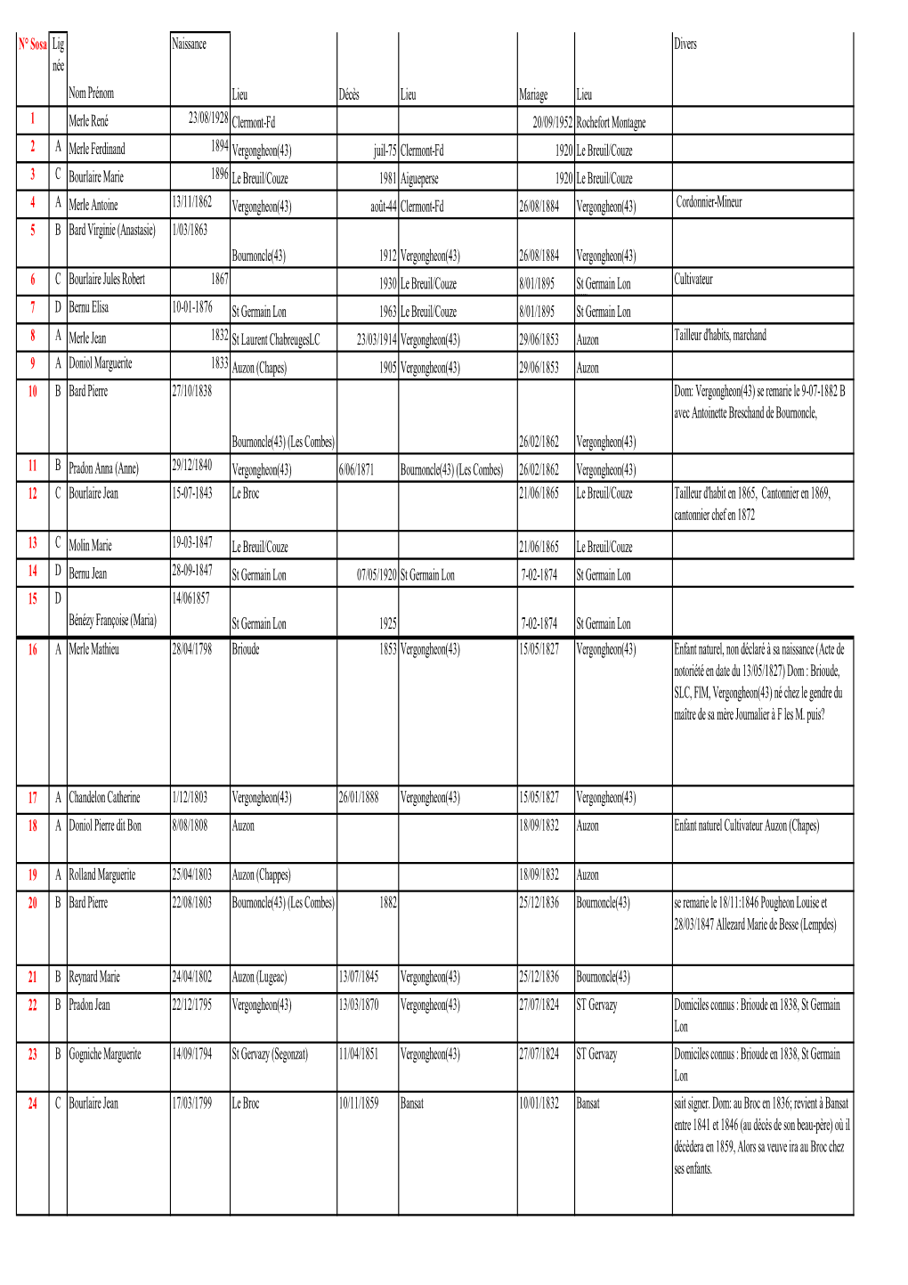 N° Sosa Lig Née Nom Prénom Naissance Lieu Décès Lieu