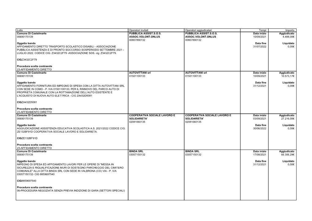 Lotto Operatori Invitati Operatori Aggiudicatari Tempi Importo Comune Di Castelmarte PUBBLICA ASSIST.S.O.S