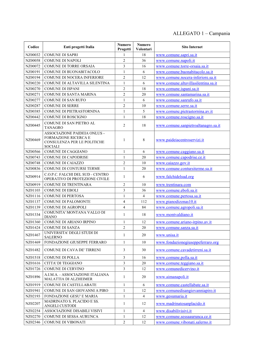ALLEGATO 1 – Campania