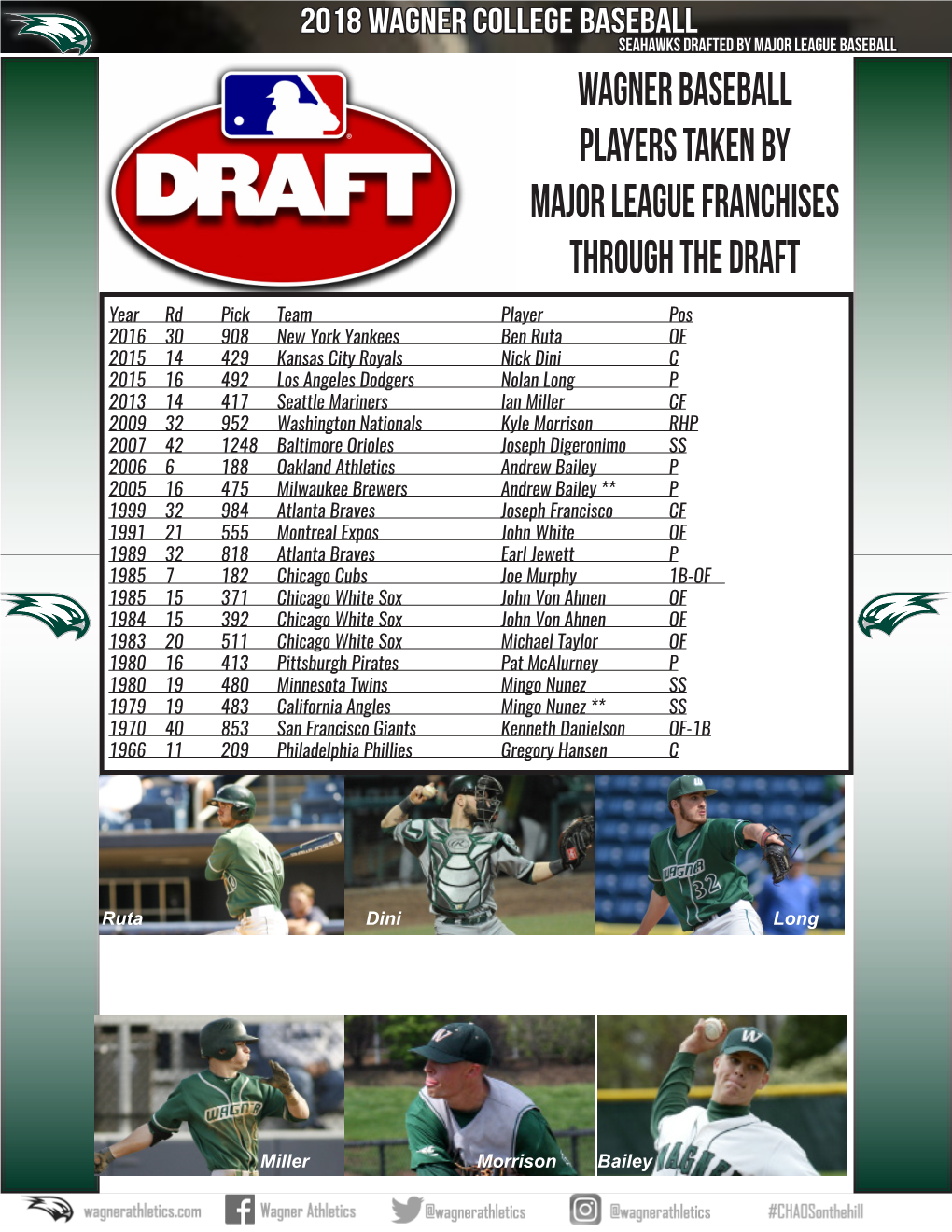 Wagner Baseball Players Taken by Major League Franchises Through the Draft