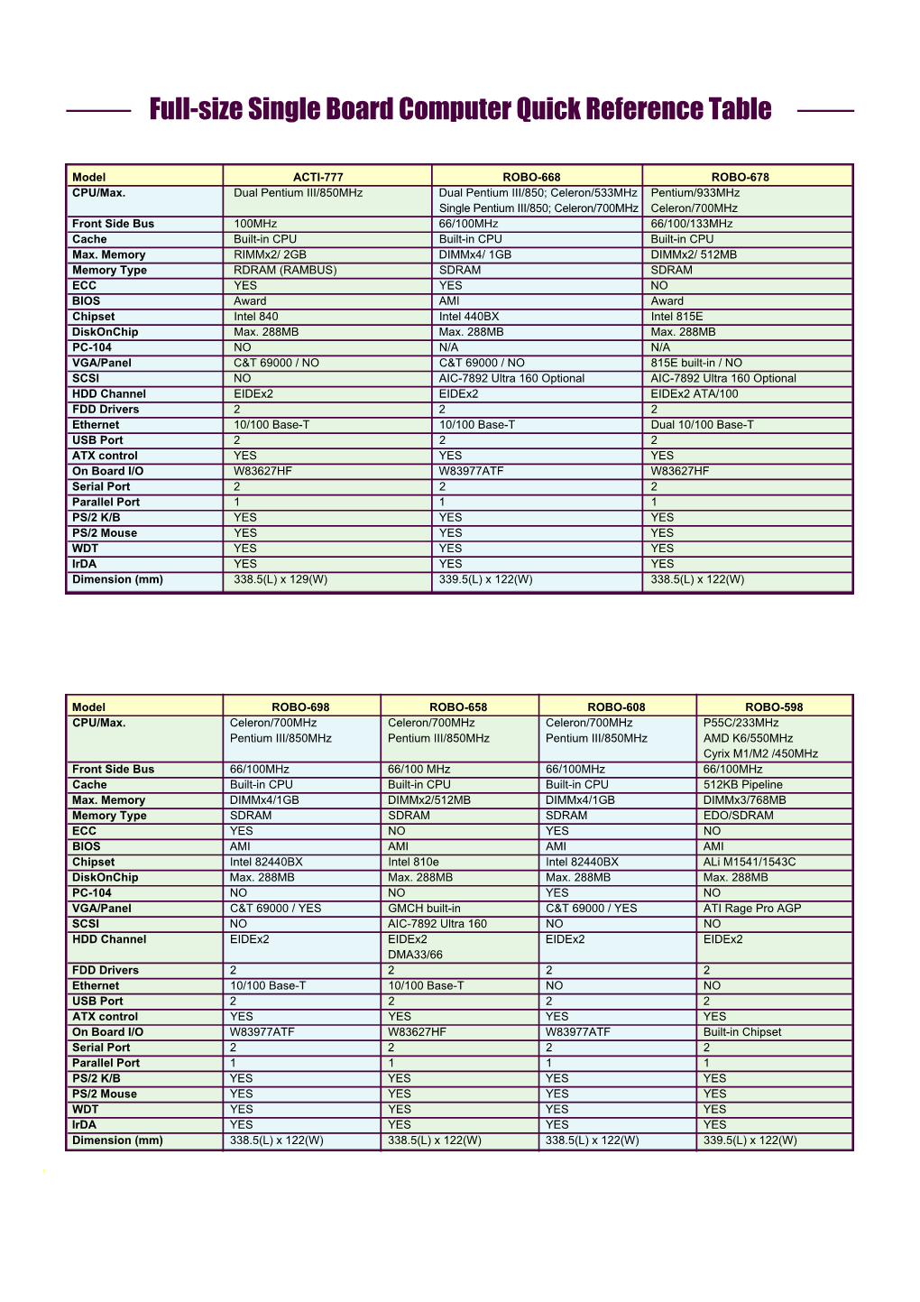 Full-Size Single Board Computer Quick Reference Table