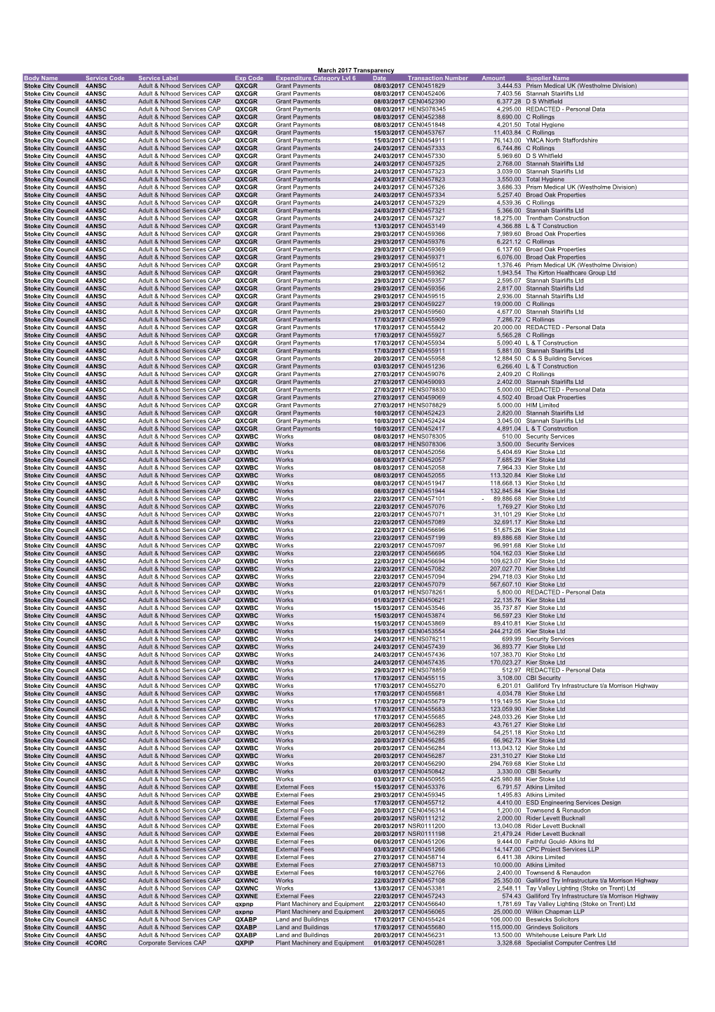 Body Name Service Code Service Label Exp Code Expenditure